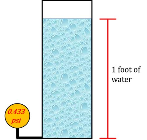 water column calculator